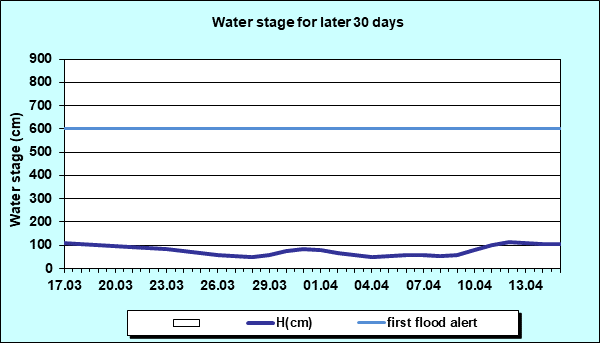 Water stage for later 30 Days