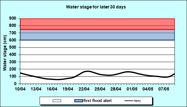 Water stage for later 30 Days