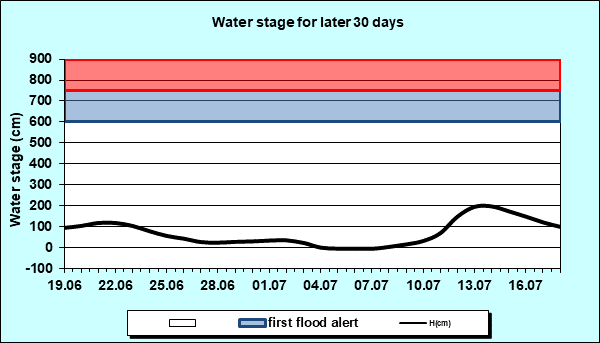 Water stage for later 30 Days