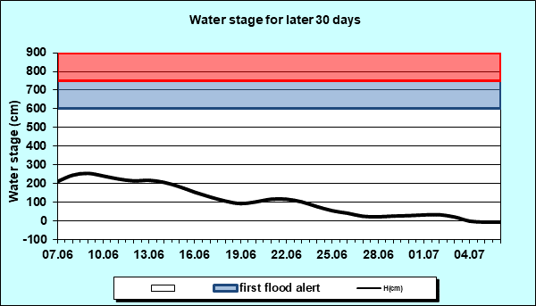 Water stage for later 30 Days