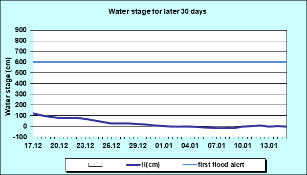 Water stage for later 30 Days