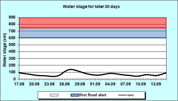 Water stage for later 30 Days