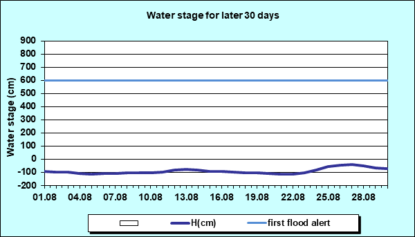 Water stage for later 30 Days