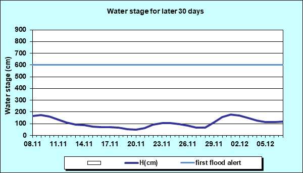 Water stage for later 30 Days