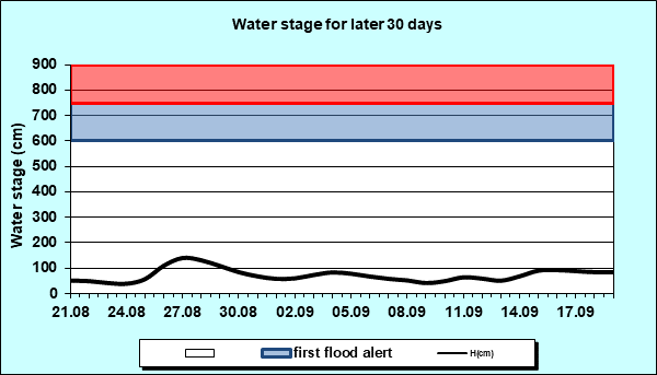 Water stage for later 30 Days