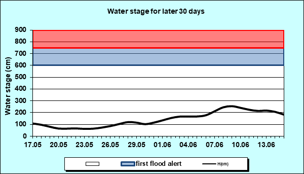Water stage for later 30 Days