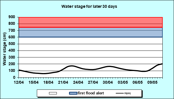 Water stage for later 30 Days
