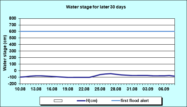Water stage for later 30 Days