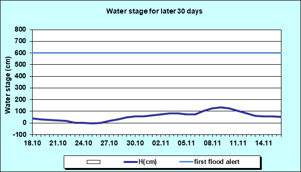 Water stage for later 30 Days