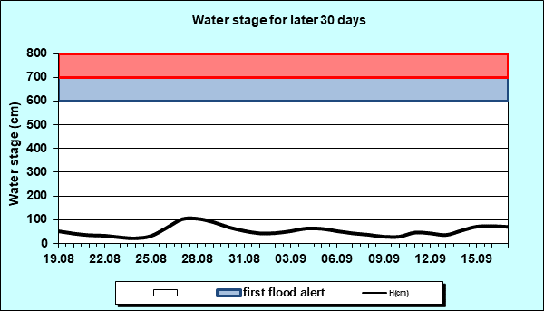 Water stage for later 30 Days