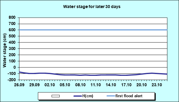 Water stage for later 30 Days