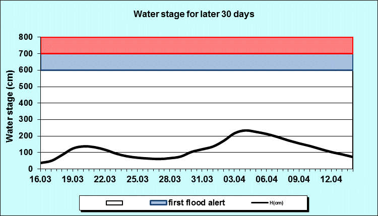 Water stage for later 30 Days