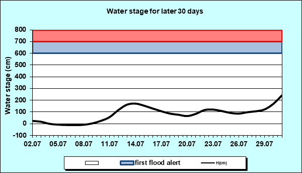 Water stage for later 30 Days