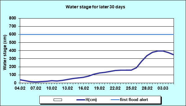 Water stage for later 30 Days