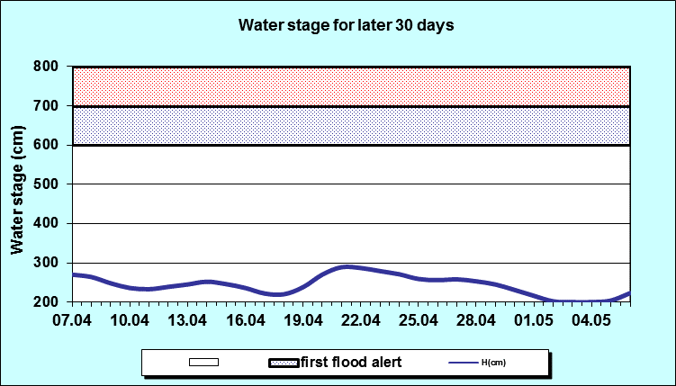 Water stage for later 30 Days