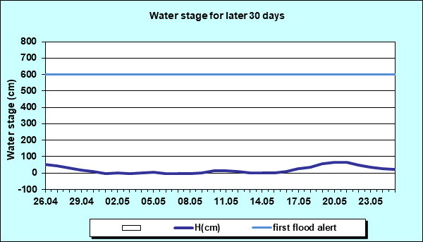 Water stage for later 30 Days