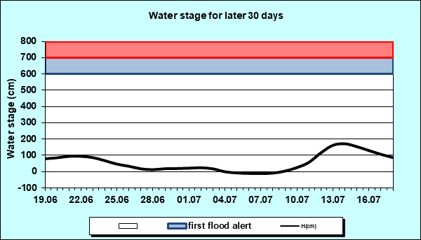 Water stage for later 30 Days