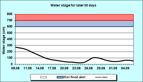 Water stage for later 30 Days