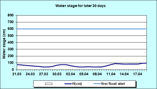 Water stage for later 30 Days