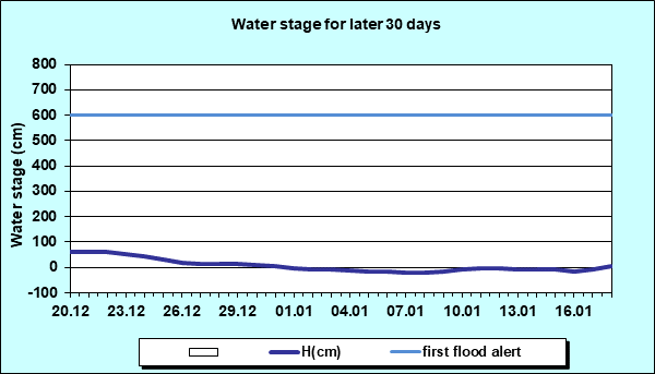 Water stage for later 30 Days