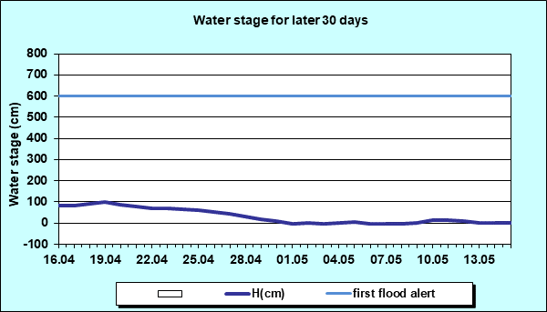 Water stage for later 30 Days