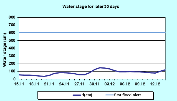 Water stage for later 30 Days