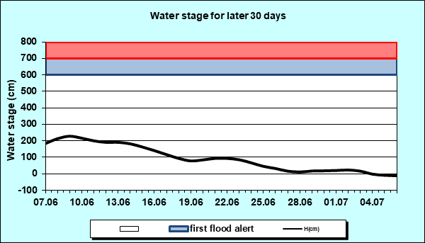 Water stage for later 30 Days