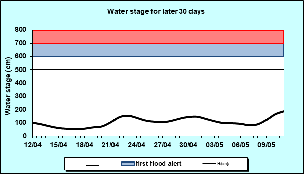 Water stage for later 30 Days