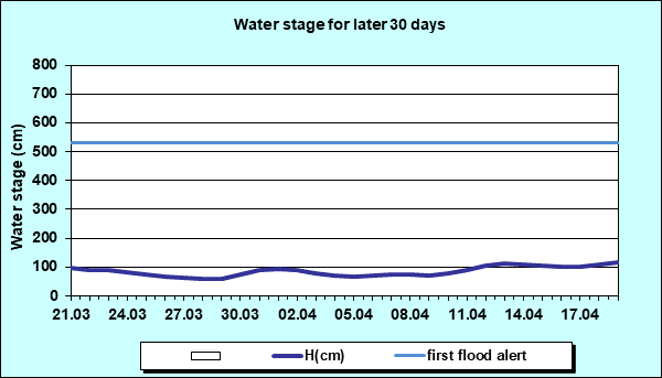 Water stage for later 30 Days