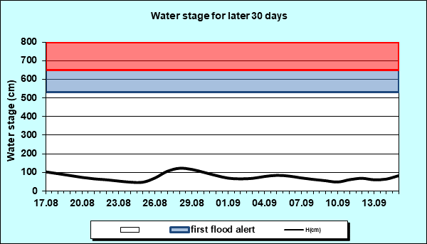 Water stage for later 30 Days
