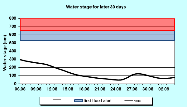 Water stage for later 30 Days