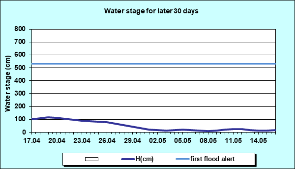 Water stage for later 30 Days