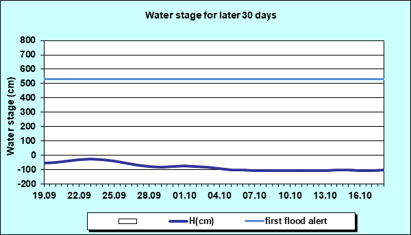 Water stage for later 30 Days
