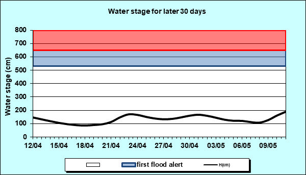 Water stage for later 30 Days