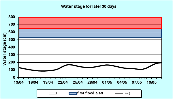 Water stage for later 30 Days