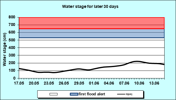 Water stage for later 30 Days