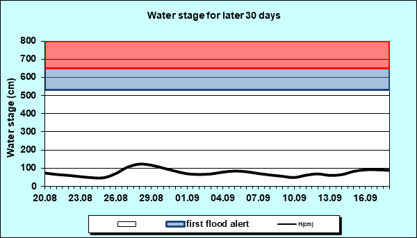 Water stage for later 30 Days