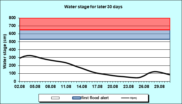 Water stage for later 30 Days