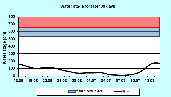 Water stage for later 30 Days