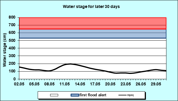 Water stage for later 30 Days