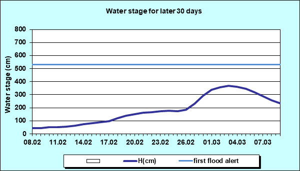 Water stage for later 30 Days
