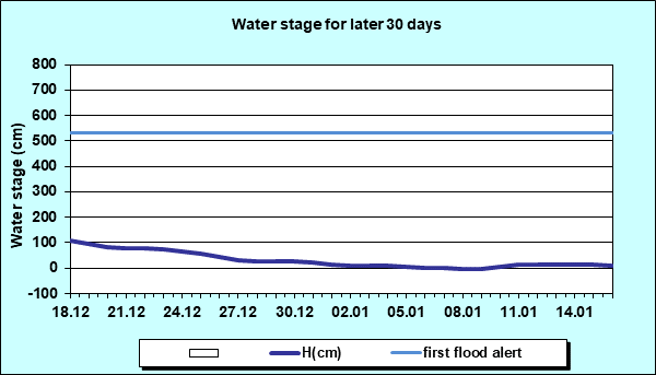 Water stage for later 30 Days
