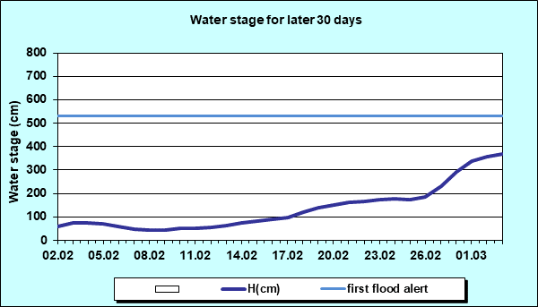 Water stage for later 30 Days