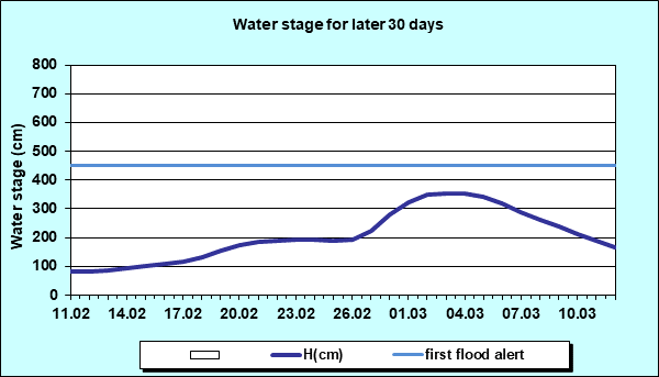 Water stage for later 30 Days