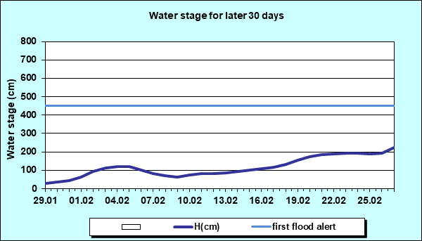 Water stage for later 30 Days