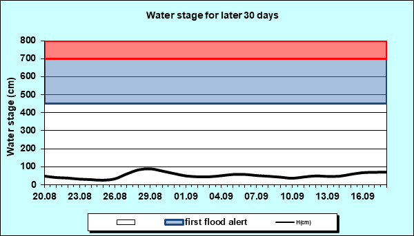 Water stage for later 30 Days