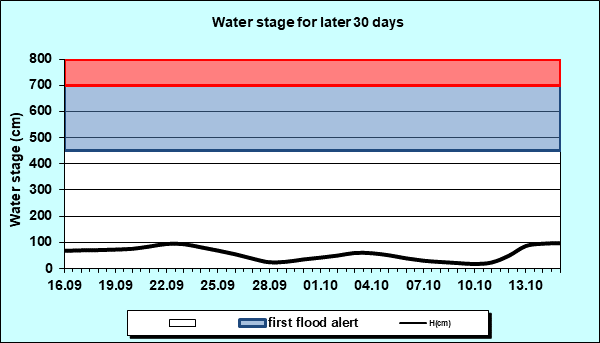 Water stage for later 30 Days