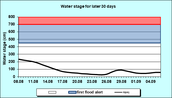 Water stage for later 30 Days