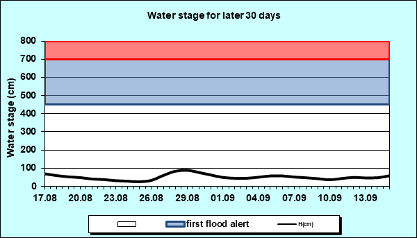 Water stage for later 30 Days