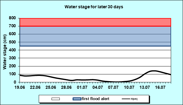 Water stage for later 30 Days